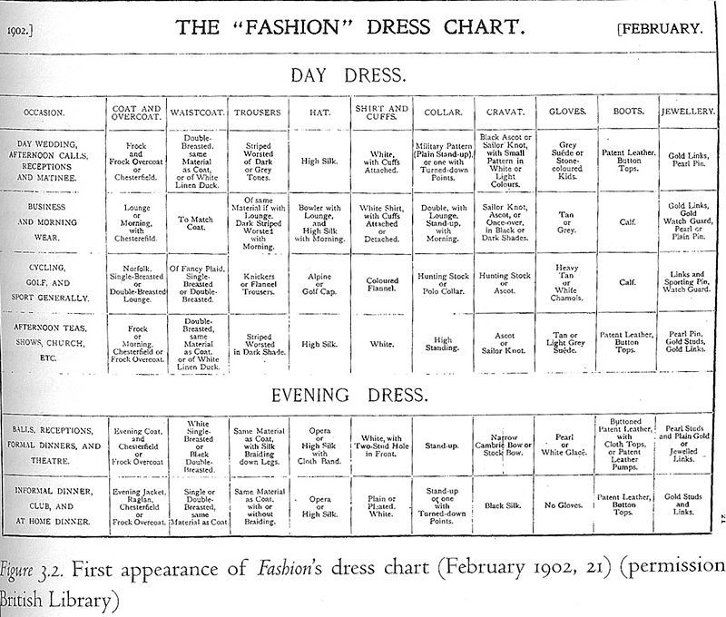 800px-Dress_Chart_(Fashion)_1902